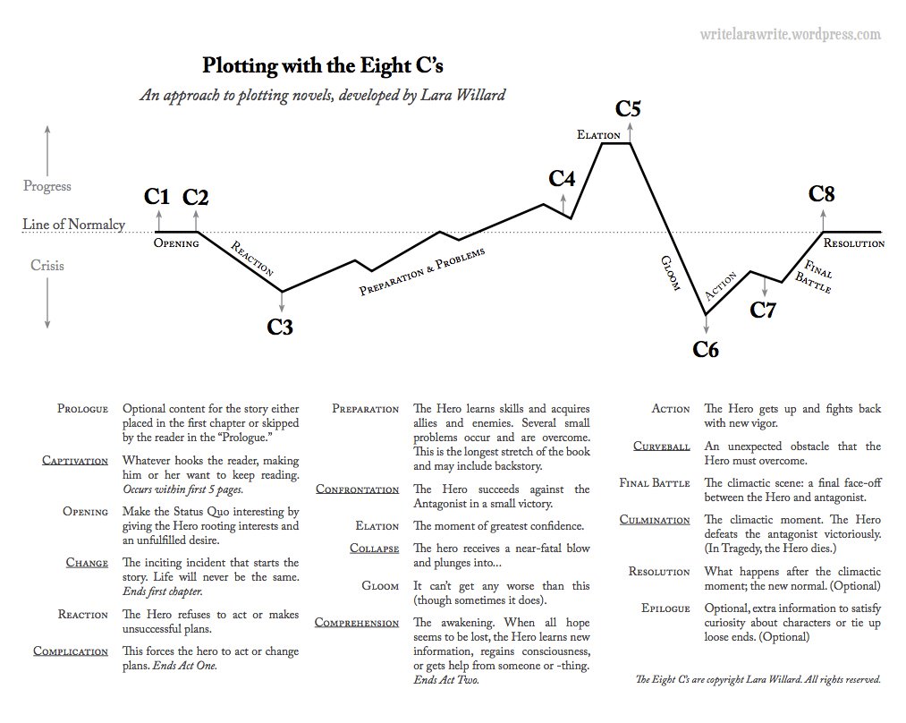 Novel And Picture Book Plotting With The Eight C s Template